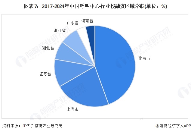 图表7：2017-2024年中国呼叫中心行业投融资区域分布(单位：%)