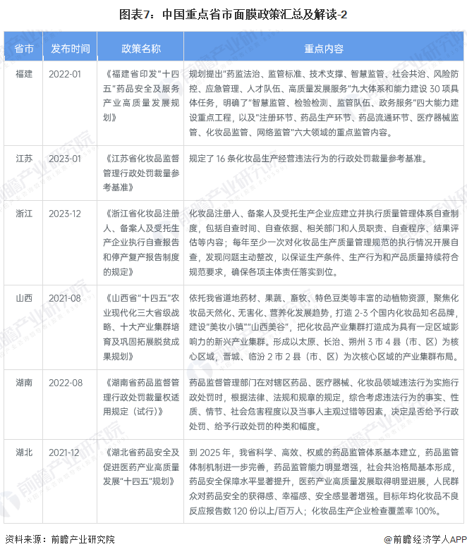 图表7：中国重点省市面膜政策汇总及解读-2