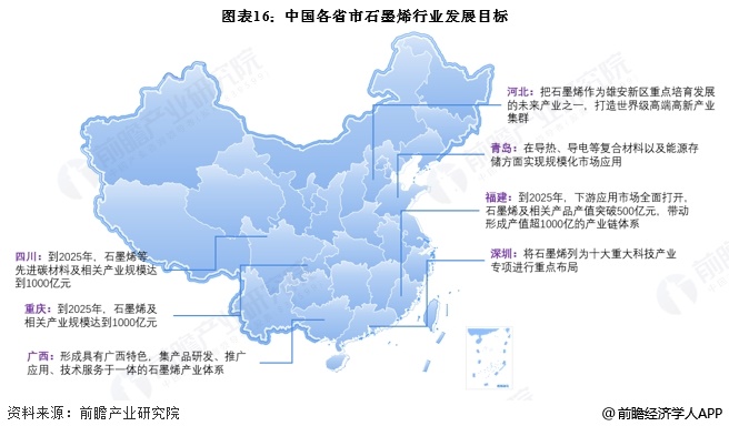 图表16：中国各省市石墨烯行业发展目标