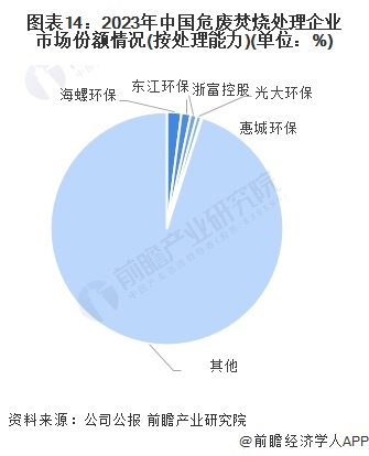 图表14：2023年中国危废焚烧处理企业市场份额情况(按处理能力)(单位：%)