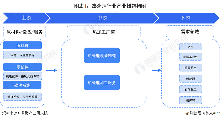 图表1：热处理行业产业链结构图