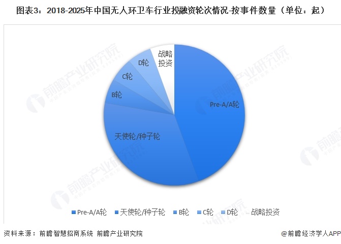 图表3：2018-2025年中国无人环卫车行业投融资轮次情况-按事件数量（单位：起）  