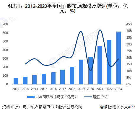 图表1：2012-2023年全国面膜市场规模及增速(单位：亿元，%)