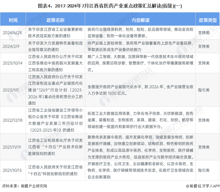 图表4：2017-2024年7月江西省医药产业重点政策汇总解读(省级)(一)