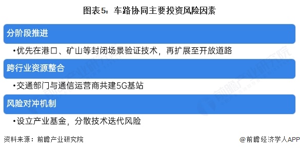 图表5：车路协同主要投资风险因素