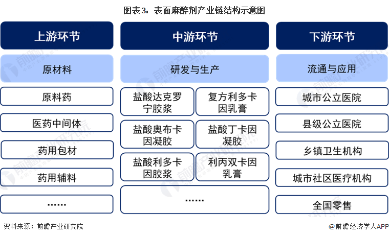 图表3：表面麻醉剂产业链结构示意图