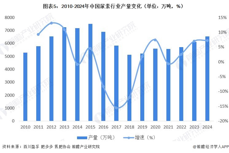 图表5：2010-2024年中国尿素行业产量变化（单位：万吨，%）