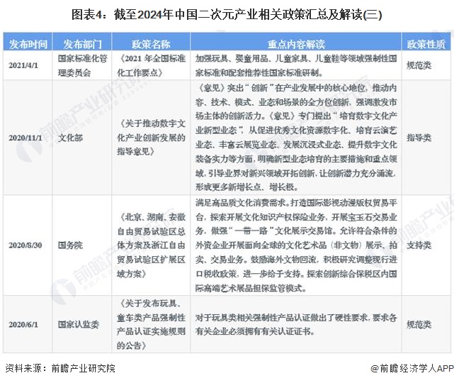 图表4：截至2024年中国二次元产业相关政策汇总及解读(三)