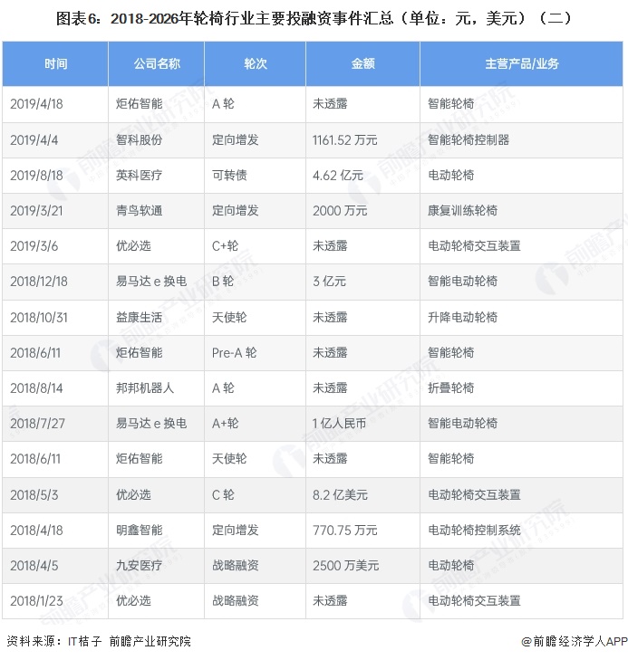 图表6：2018-2026年轮椅行业主要投融资事件汇总（单位：元，美元）（二）