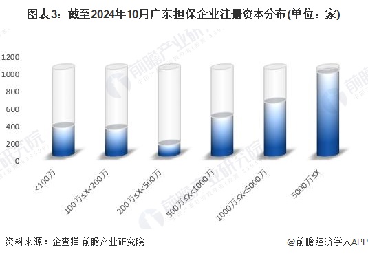 图表3：截至2024年10月广东担保企业注册资本分布(单位：家)