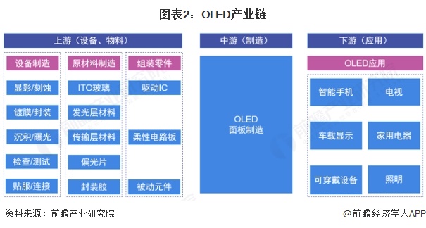 图表2：OLED产业链