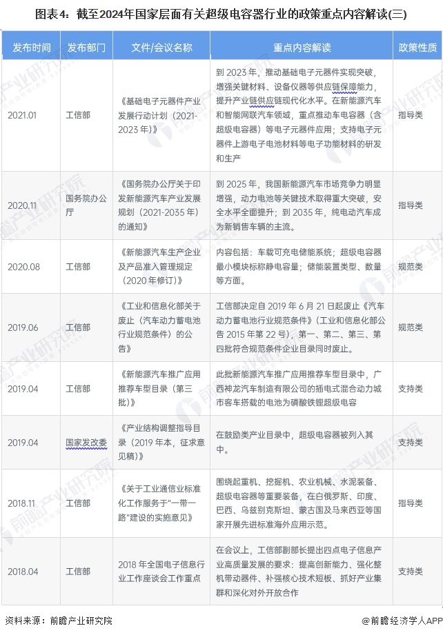 图表4：截至2024年国家层面有关超级电容器行业的政策重点内容解读(三)