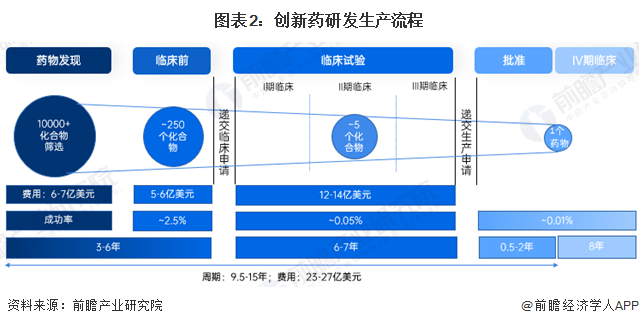 图表2：创新药研发生产流程