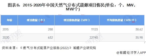 图表6：2015-2020年中国天然气分布式能源项目情况(单位：个，MW，MW/个)