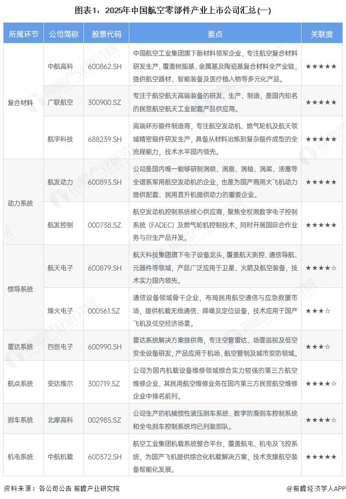 图表1：2025年中国航空零部件产业上市公司汇总(一)