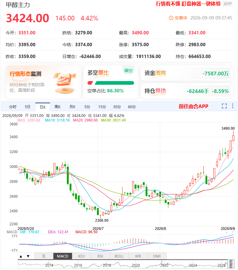 沙特多处能源设施遭袭 甲醇期货刷新高点