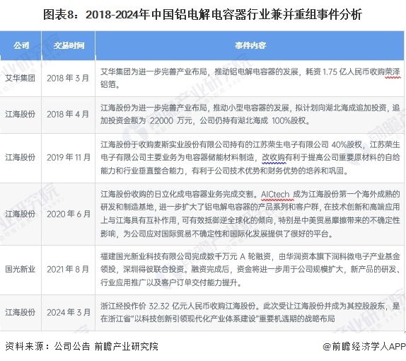 图表8：2018-2024年中国铝电解电容器行业兼并重组事件分析