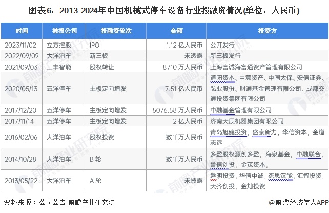 图表6：2013-2024年中国机械式停车设备行业投融资情况(单位：人民币)