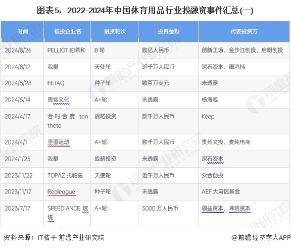 图表5：2022-2024年中国体育用品行业投融资事件汇总(一)