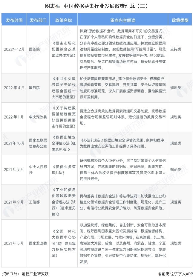 图表4：中国数据要素行业发展政策汇总（三）