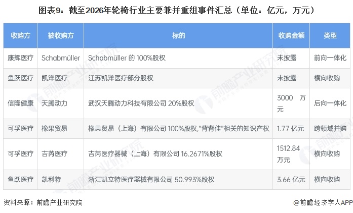 图表9：截至2026年轮椅行业主要兼并重组事件汇总（单位：亿元，万元）