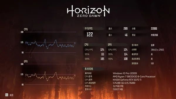 NV竟然开倒车！AMD RX 9070 XT新驱动对比测试：提升明显 已全面超越RTX 5070 Ti