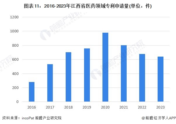 图表11：2016-2023年江西省医药领域专利申请量(单位：件)