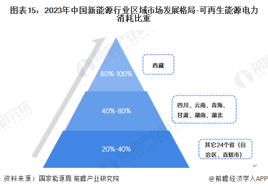 图表15：2023年中国新能源行业区域市场发展格局-可再生能源电力消耗比重