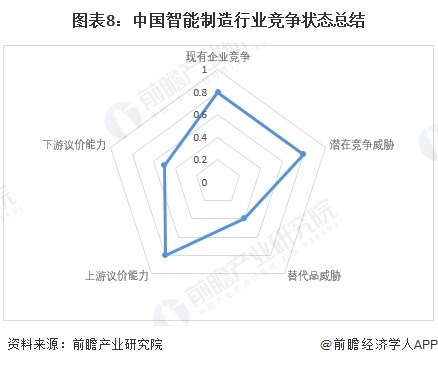 图表8：中国智能制造行业竞争状态总结