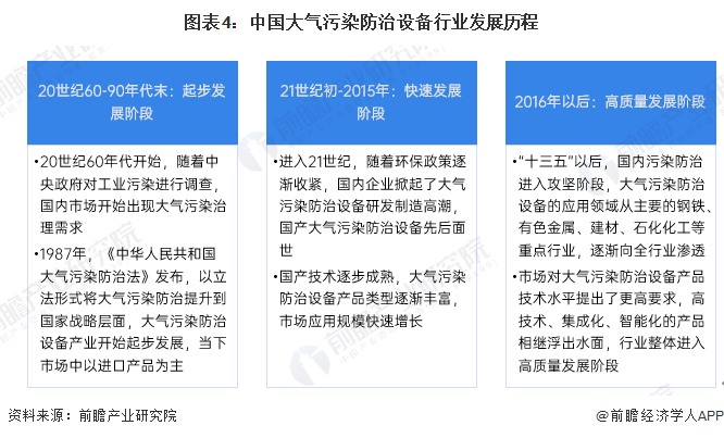 图表4：中国大气污染防治设备行业发展历程