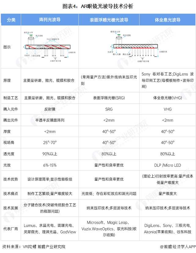 图表4：AR眼镜光波导技术分析
