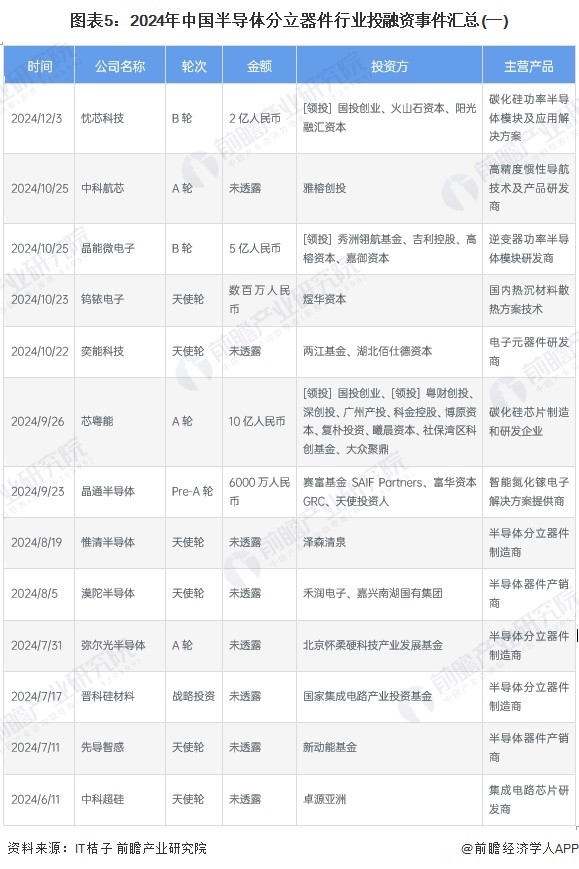 图表5：2024年中国半导体分立器件行业投融资事件汇总(一)