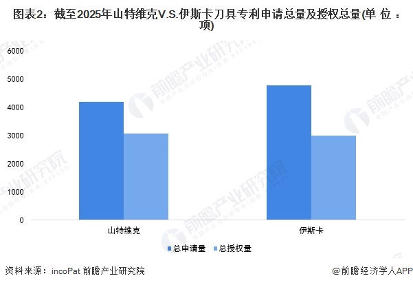 图表2：截至2025年山特维克V.S.伊斯卡刀具专利申请总量及授权总量(单位：项)