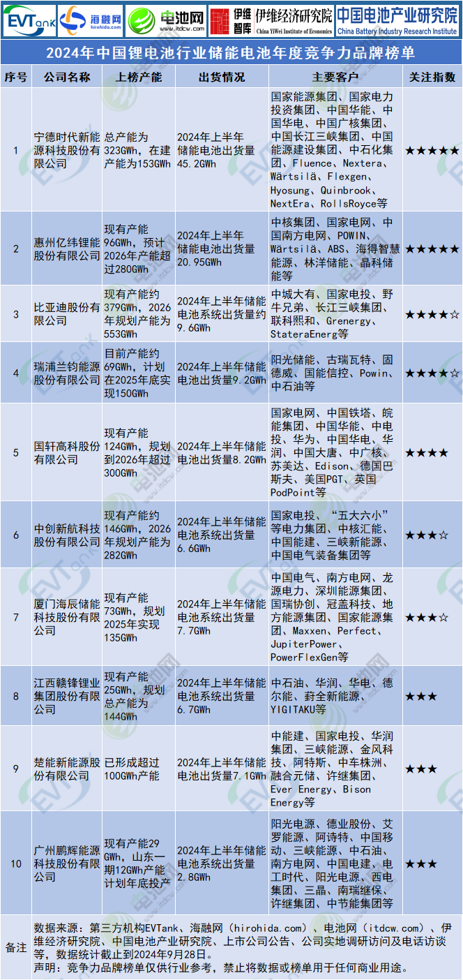 2024年中国锂电池行业储能电池年度竞争力品牌榜单