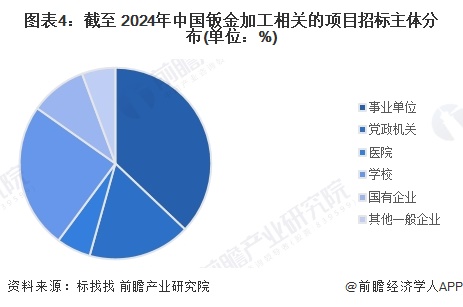 图表4：截至 2024年中国钣金加工相关的项目招标主体分布(单位：%)