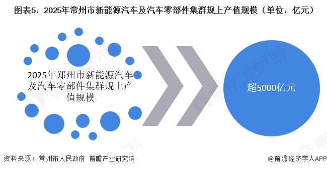 图表5：2025年常州市新能源汽车及汽车零部件集群规上产值规模（单位：亿元）  