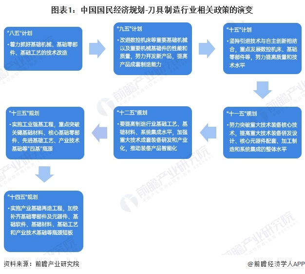 图表1：中国国民经济规划-刀具制造行业相关政策的演变