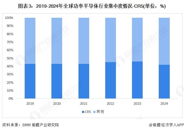 图表3：2019-2024年全球功率半导体行业集中度情况-CR5(单位：%)
