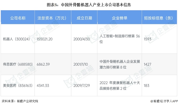 图表5：中国外骨骼机器人产业上市公司基本信息