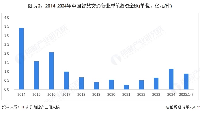 图表2：2014-2024年中国智慧交通行业单笔投资金额(单位：亿元/件)