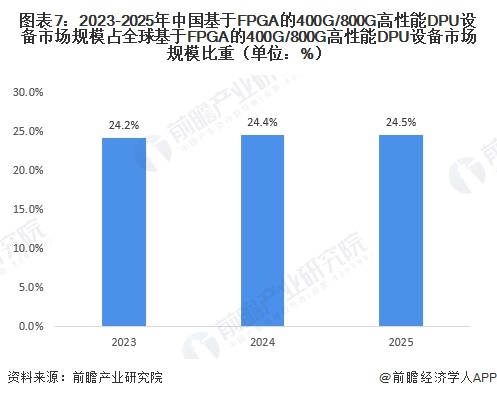 图表7：2023-2025年中国基于FPGA的400G/800G高性能DPU设备市场规模占全球基于FPGA的400G/800G高性能DPU设备市场规模比重（单位：%）