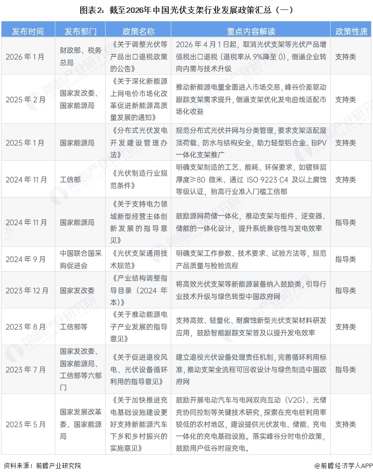 图表2：截至2026年中国光伏支架行业发展政策汇总（一）