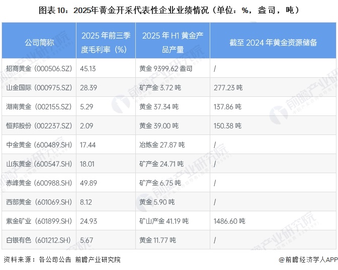 图表10：2025年黄金开采代表性企业业绩情况（单位：%，盎司，吨）
