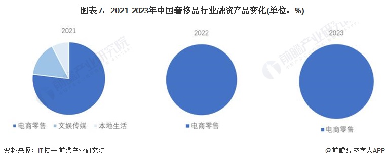 图表7：2021-2023年中国奢侈品行业融资产品变化(单位：%)