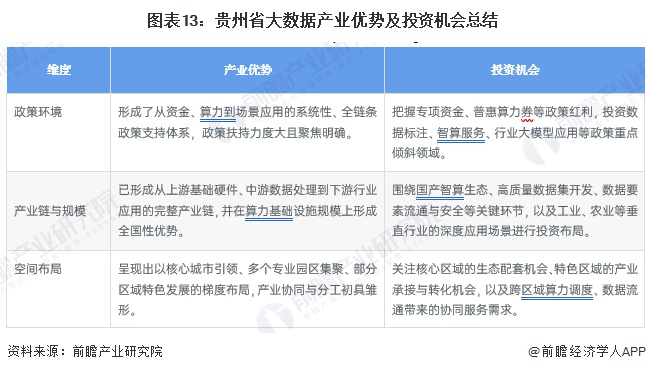 图表13：贵州省大数据产业优势及投资机会总结