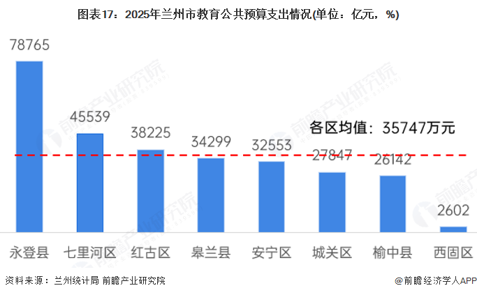 图表17：2025年兰州市教育公共预算支出情况(单位：亿元，%)