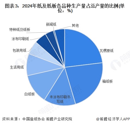 图表3：2024年纸及纸板各品种生产量占总产量的比例(单位：%)