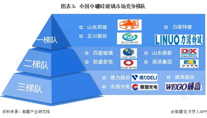 图表3：中国中硼硅玻璃市场竞争梯队