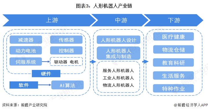 图表3：人形机器人产业链