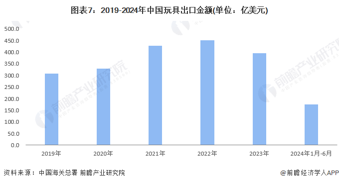 图表7：2019-2024年中国玩具出口金额(单位：亿美元)